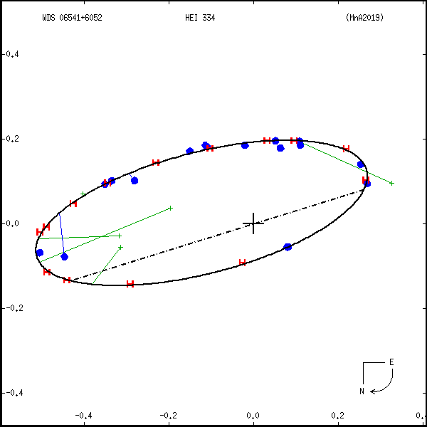 wds06541%2B6052e.png orbit plot