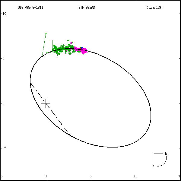 wds06546%2B1311d.png orbit plot