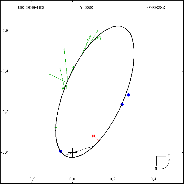 wds06549%2B1158b.png orbit plot