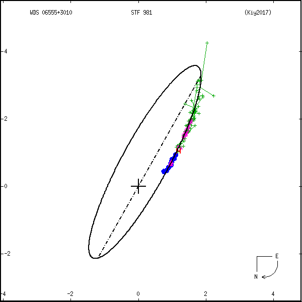 wds06555%2B3010a.png orbit plot