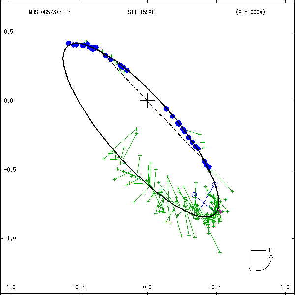 wds06573%2B5825a.png orbit plot