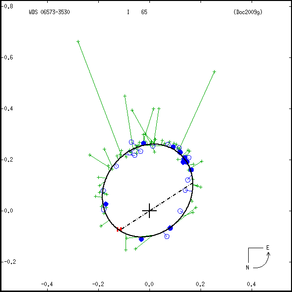 wds06573-3530a.png orbit plot