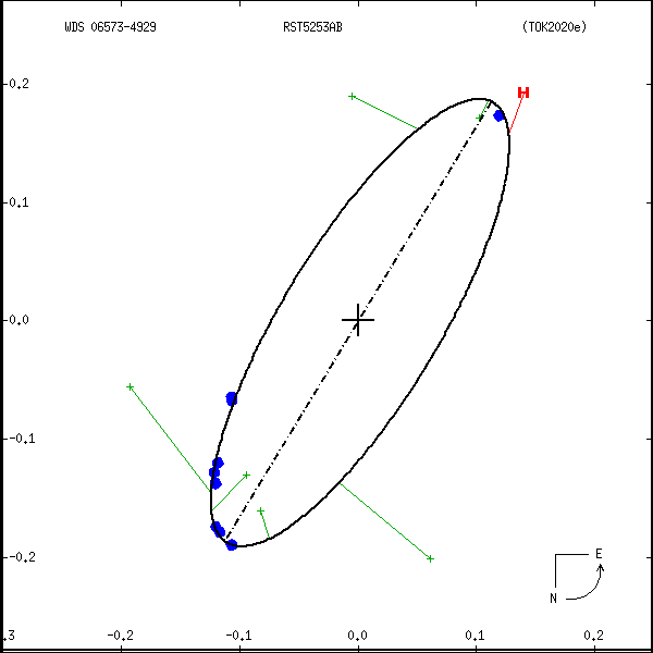 wds06573-4929c.png orbit plot