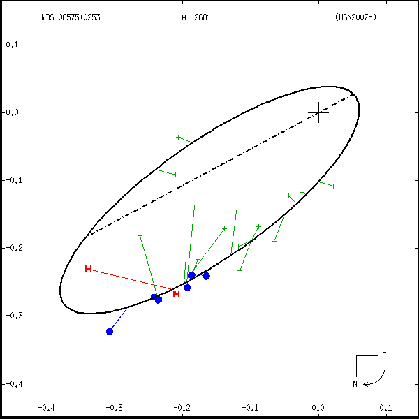 wds06575%2B0253a.png orbit plot