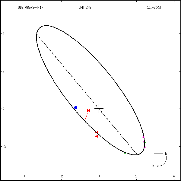 wds06579-4417a.png orbit plot