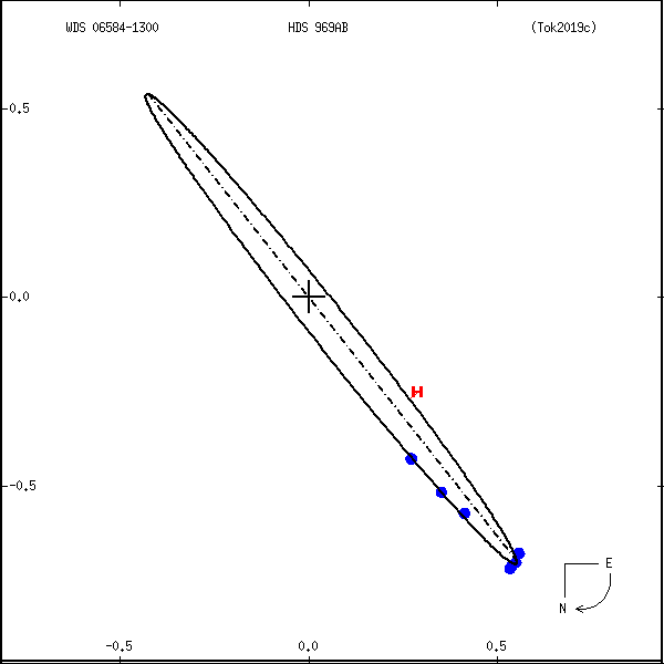 wds06584-1300a.png orbit plot
