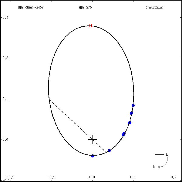 wds06584-3407b.png orbit plot