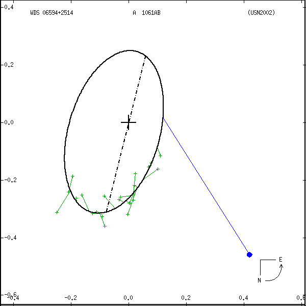 wds06594%2B2514a.png orbit plot