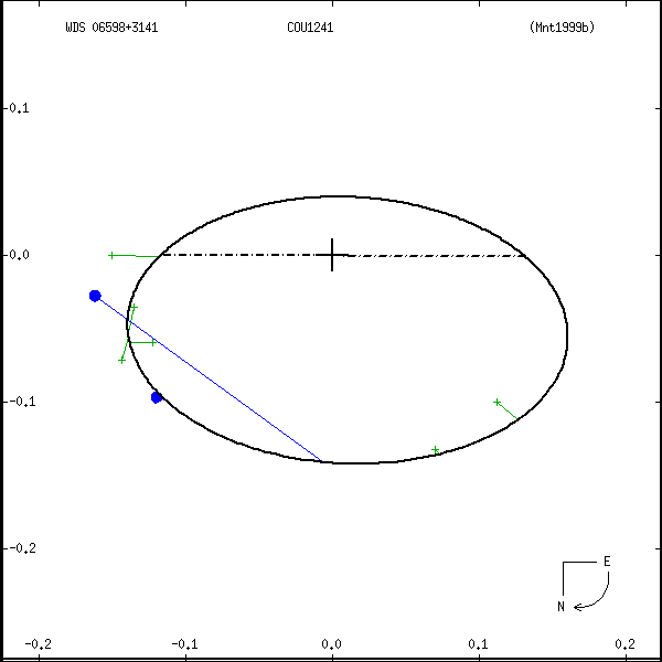 wds06598%2B3141a.png orbit plot