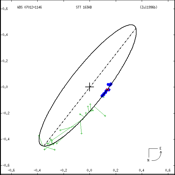 wds07012%2B1146a.png orbit plot