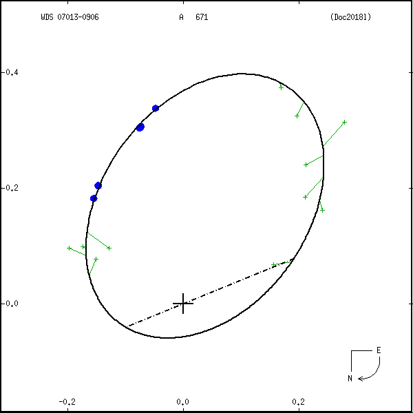 wds07013-0906e.png orbit plot