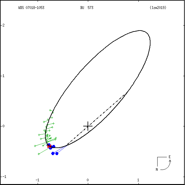 wds07018-1053a.png orbit plot