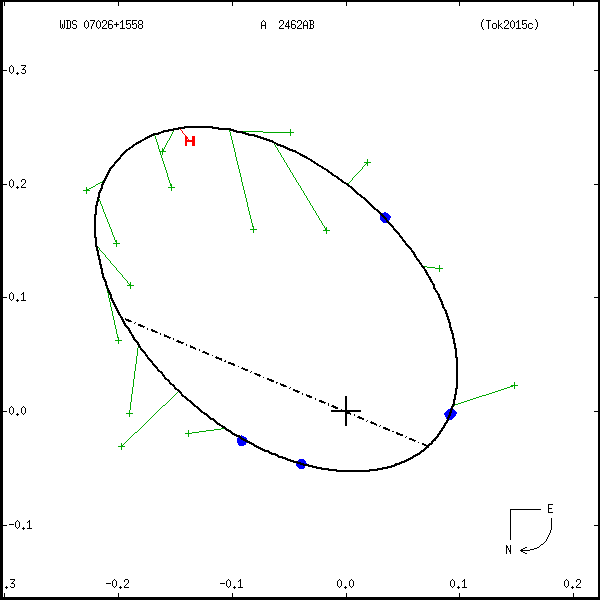 wds07026%2B1558b.png orbit plot