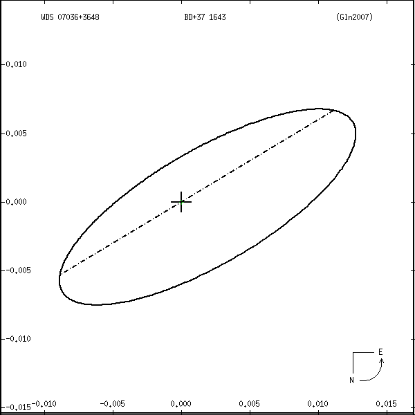 wds07036%2B3648r.png orbit plot