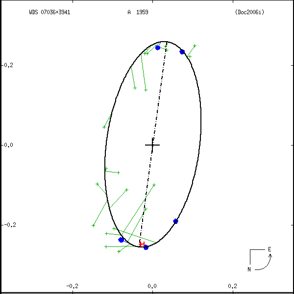 wds07036%2B3941a.png orbit plot