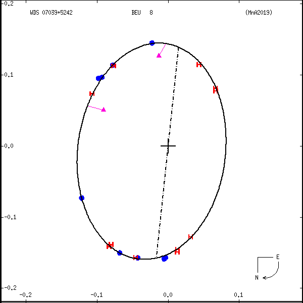 wds07039%2B5242b.png orbit plot