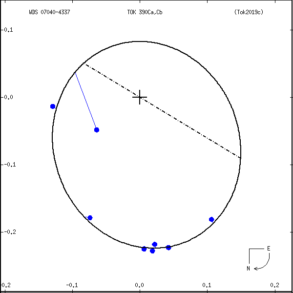 wds07040-4337a.png orbit plot