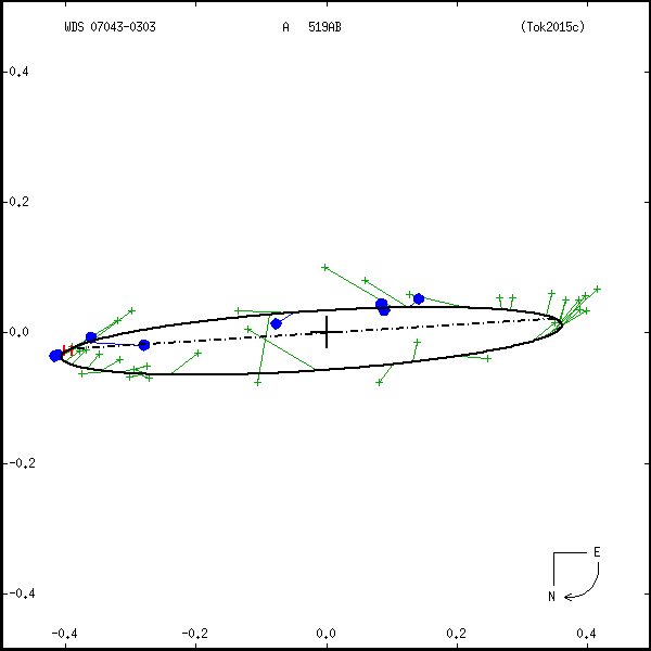wds07043-0303e.png orbit plot