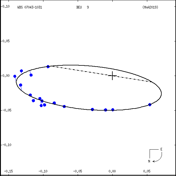 wds07043-1031a.png orbit plot