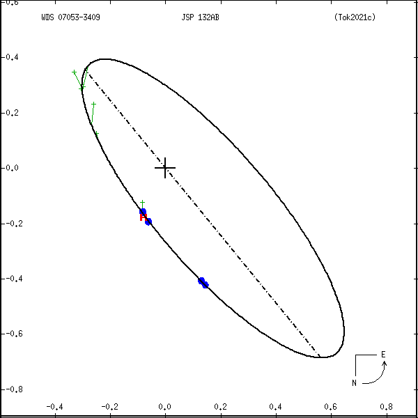 wds07053-3409a.png orbit plot