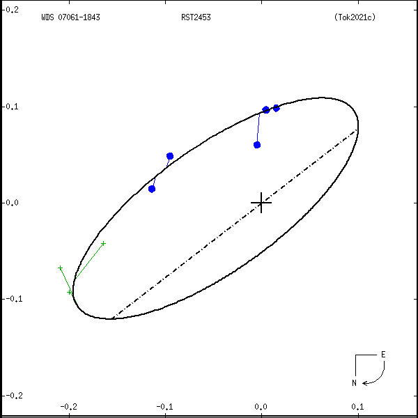 wds07061-1843a.png orbit plot
