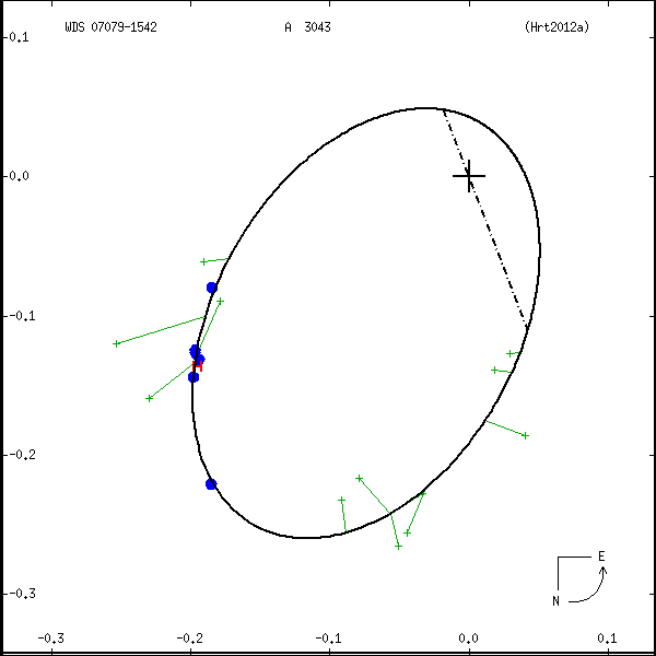wds07079-1542a.png orbit plot