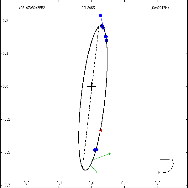 wds07080%2B3552a.png orbit plot