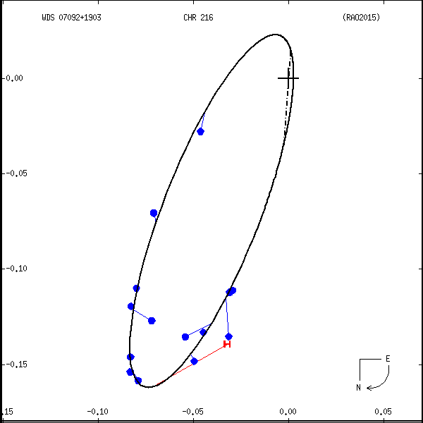 wds07092%2B1903a.png orbit plot
