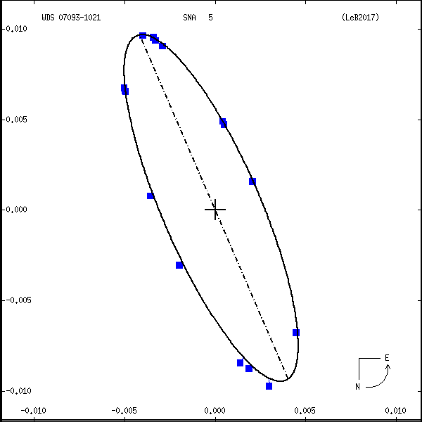wds07093-1021a.png orbit plot