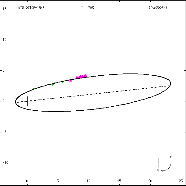 wds07106%2B1543b.png orbit plot