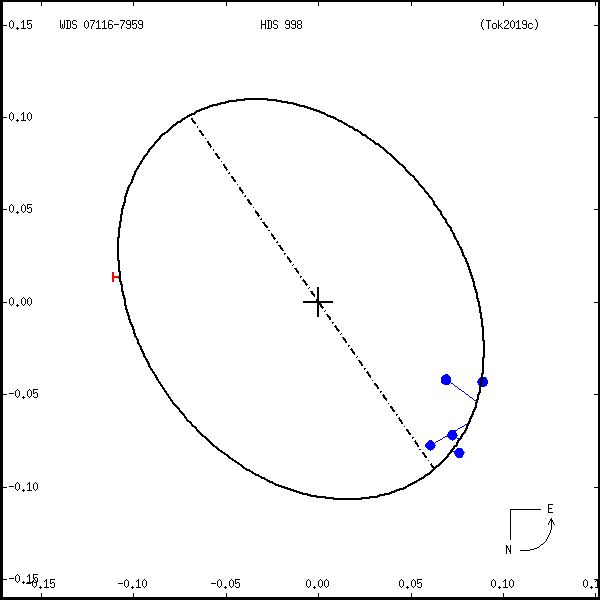 wds07116-7959a.png orbit plot