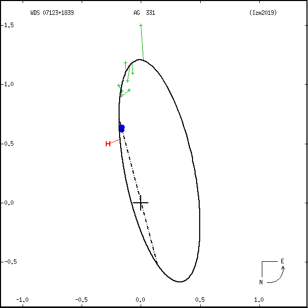 wds07123%2B1839a.png orbit plot
