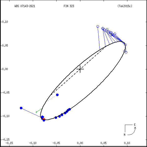 wds07143-2621a.png orbit plot