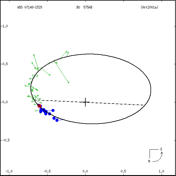 wds07148-1529a.png orbit plot