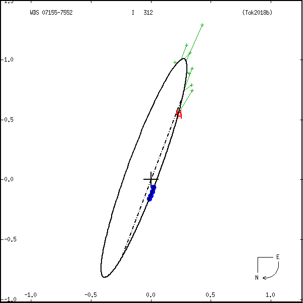 wds07155-7552b.png orbit plot