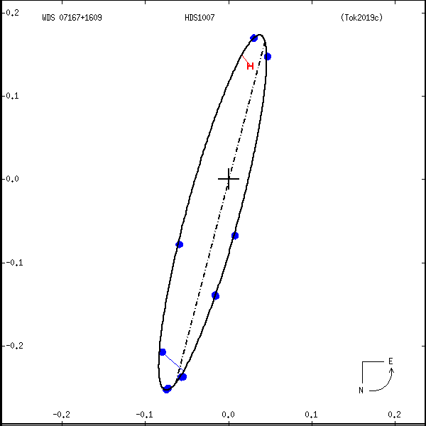 wds07167%2B1609a.png orbit plot