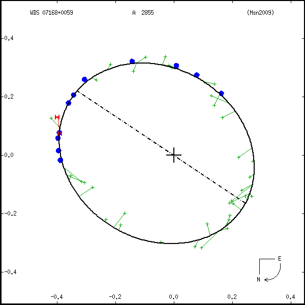 wds07168%2B0059a.png orbit plot