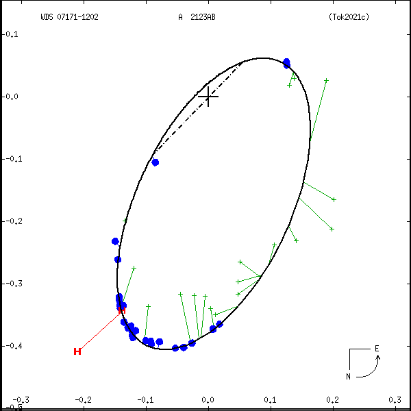 wds07171-1202c.png orbit plot