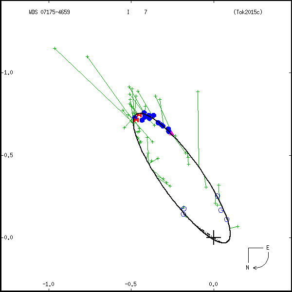 wds07175-4659a.png orbit plot