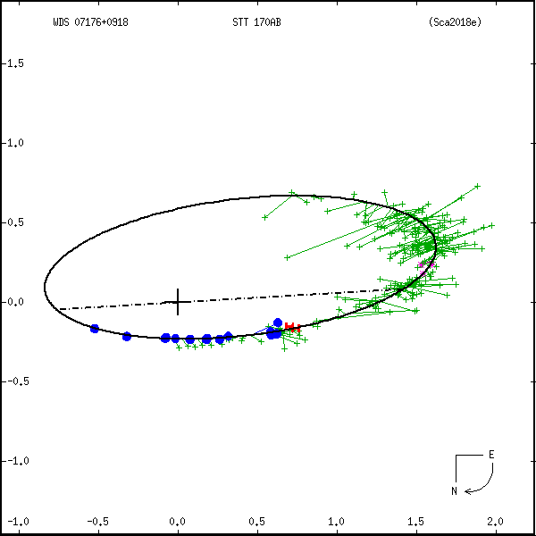 wds07176%2B0918f.png orbit plot