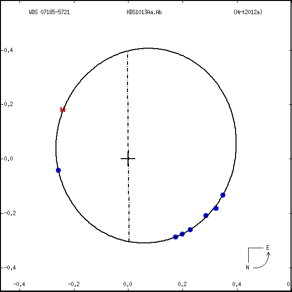 wds07185-5721a.png orbit plot