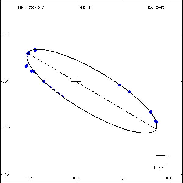 wds07200-0847b.png orbit plot
