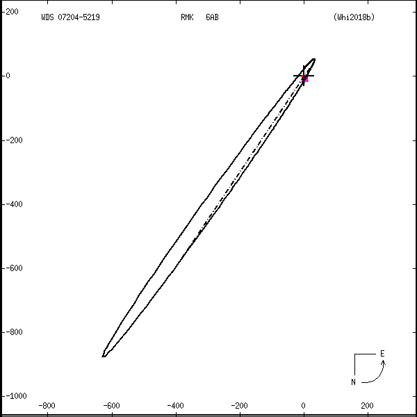 wds07204-5219a.png orbit plot