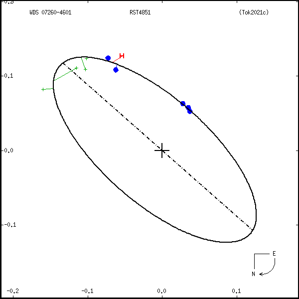 wds07260-4601a.png orbit plot