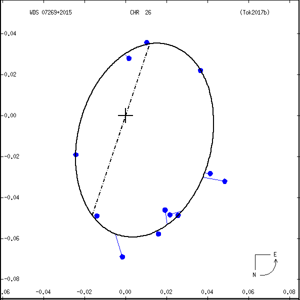 wds07269%2B2015e.png orbit plot