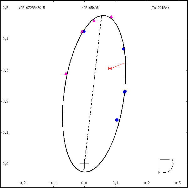 wds07289-3015a.png orbit plot