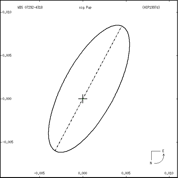 wds07292-4318r.png orbit plot