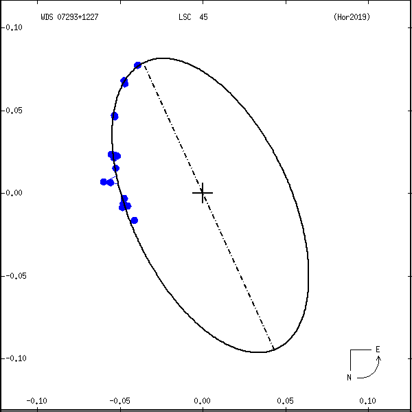 wds07293%2B1227a.png orbit plot