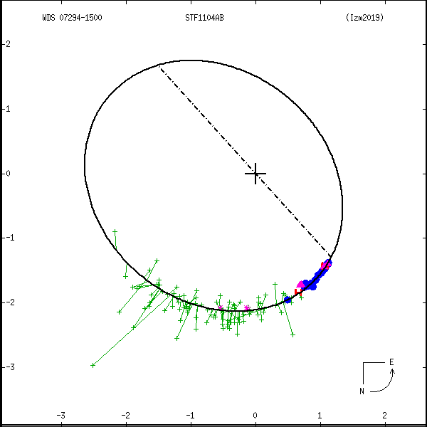 wds07294-1500d.png orbit plot