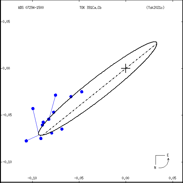 wds07294-1500e.png orbit plot